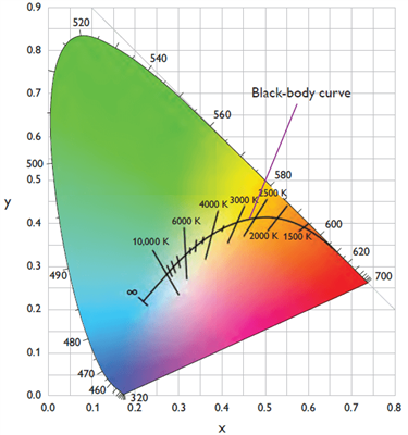Black Body And Reconstituted Daylight Locus Coordinates By CCT (CSV/Excel For...